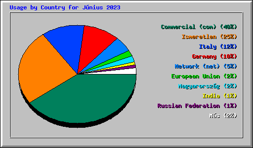 Usage by Country for Jnius 2023