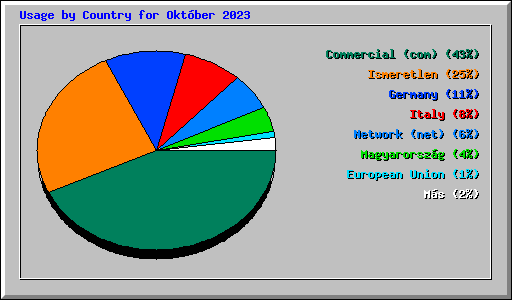 Usage by Country for Oktber 2023