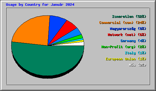 Usage by Country for Janur 2024