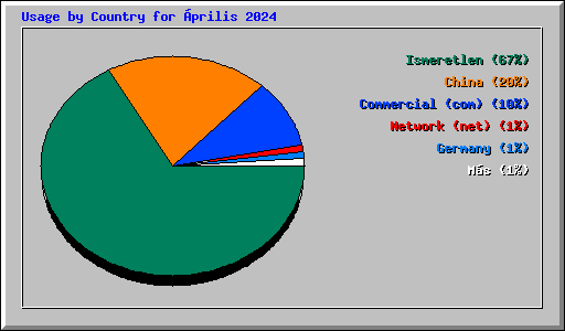 Usage by Country for prilis 2024